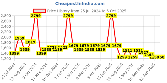 myntra.com t-base Men Insulator Puffer Jacket t-base Price History Graph from 25 Jul 2024 to 4 Oct 2025