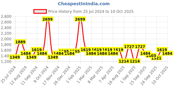myntra.com t-base Men Insulator Puffer Jacket t-base Price History Graph from 25 Jul 2024 to 7 Oct 2025