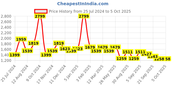 myntra.com t-base Men Insulator Puffer Jacket t-base Price History Graph from 25 Jul 2024 to 4 Oct 2025