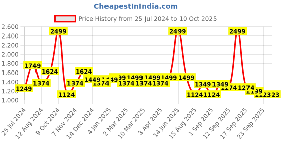 myntra.com t-base Men Insulator Puffer Jacket t-base Price History Graph from 25 Jul 2024 to 10 Oct 2025