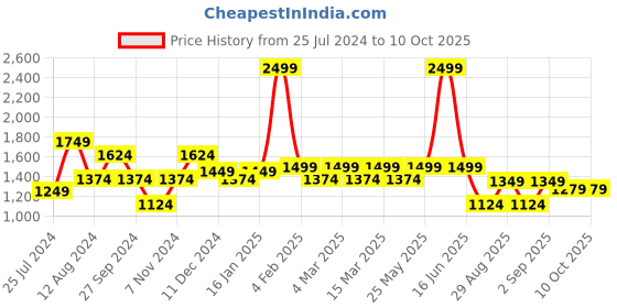 myntra.com t-base Men Insulator Puffer Jacket t-base Price History Graph from 25 Jul 2024 to 10 Oct 2025