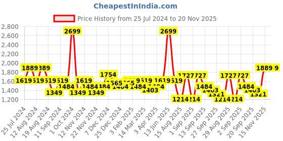 myntra.com t-base Men Insulator Puffer Jacket t-base Price History Graph from 25 Jul 2024 to 20 Nov 2025