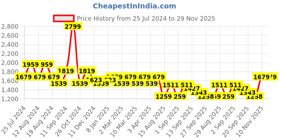 myntra.com t-base Men Insulator Puffer Jacket t-base Price History Graph from 25 Jul 2024 to 29 Nov 2025