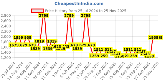myntra.com t-base Men Insulator Puffer Jacket t-base Price History Graph from 25 Jul 2024 to 24 Nov 2025