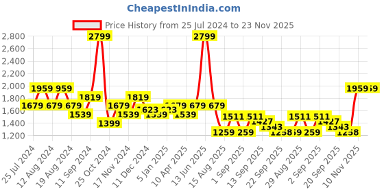 myntra.com t-base Men Insulator Puffer Jacket t-base Price History Graph from 25 Jul 2024 to 23 Nov 2025
