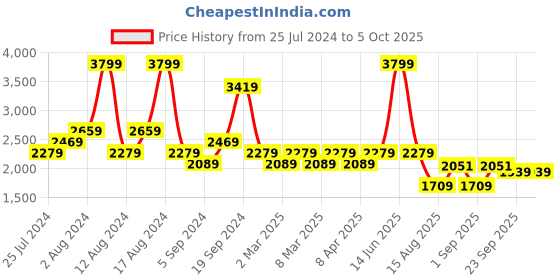 myntra.com t-base Men Insulator Puffer Jacket t-base Price History Graph from 25 Jul 2024 to 5 Oct 2025