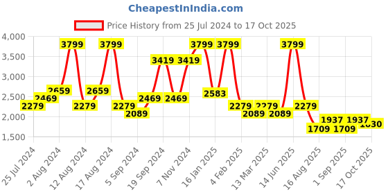 myntra.com t-base Men Insulator Puffer Jacket t-base Price History Graph from 25 Jul 2024 to 17 Oct 2025