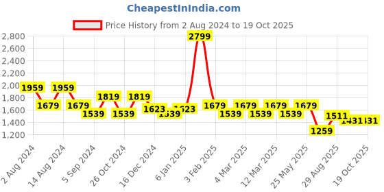 myntra.com t-base Men Insulator Puffer Jacket t-base Price History Graph from 2 Aug 2024 to 19 Oct 2025
