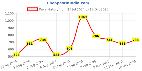 myntra.com t-base Men Interlock Track Pants t-base Price History Graph from 25 Jul 2024 to 18 Oct 2025