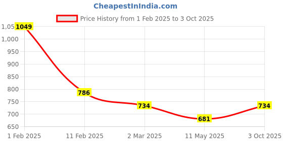 myntra.com t-base Men Interlock Track Pants t-base Price History Graph from 1 Feb 2025 to 3 Oct 2025