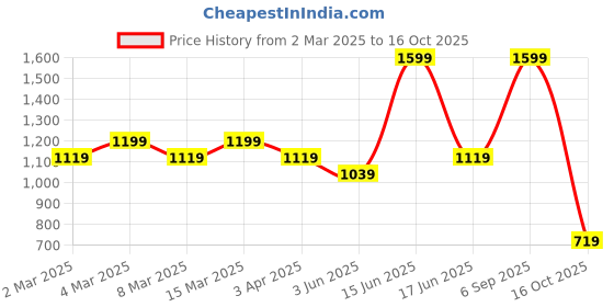 myntra.com t-base Men Khaki Shorts t-base Price History Graph from 2 Mar 2025 to 16 Oct 2025