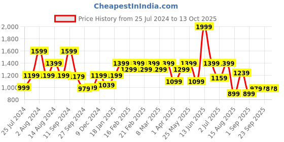 myntra.com t-base Men Khaki Solid Chinos t-base Price History Graph from 25 Jul 2024 to 13 Oct 2025