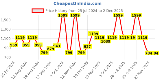 myntra.com t-base Men Knitted Mid-Rise Track Pants t-base Price History Graph from 25 Jul 2024 to 2 Dec 2025