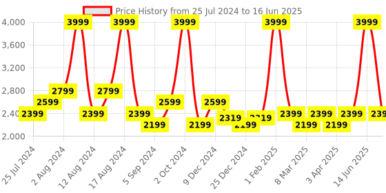 myntra.com t-base Men Lightweight Open Front Jacket t-base Price History Graph from 25 Jul 2024 to 16 Jun 2025