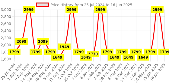 myntra.com t-base Men Lightweight Open Front Jakcet t-base Price History Graph from 25 Jul 2024 to 16 Jun 2025