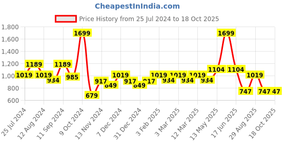 myntra.com t-base Men Long Sleeves Cotton Pullover t-base Price History Graph from 25 Jul 2024 to 18 Oct 2025