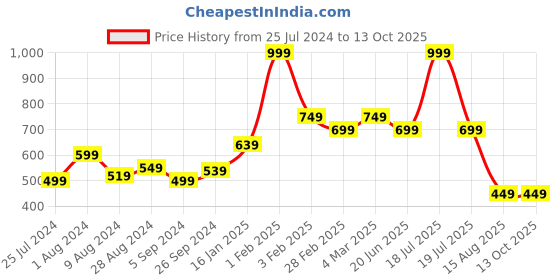 myntra.com t-base Men Lounge Shorts- TRS-19600-Black t-base Price History Graph from 25 Jul 2024 to 13 Oct 2025