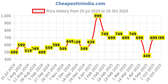 myntra.com t-base Men Lounge Shorts- TRS-19600-Navy-28-Navy t-base Price History Graph from 25 Jul 2024 to 16 Oct 2025