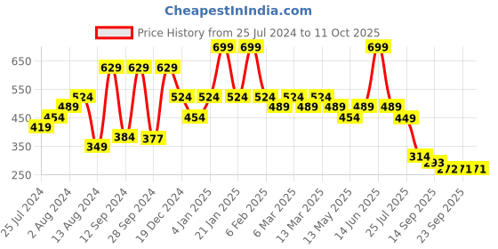 myntra.com t-base Men Mandarin Collar Pockets T-shirt t-base Price History Graph from 25 Jul 2024 to 11 Oct 2025