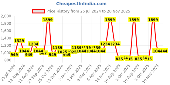 myntra.com t-base Men Maroon & Blue Colourblocked Pullover t-base Price History Graph from 25 Jul 2024 to 20 Nov 2025
