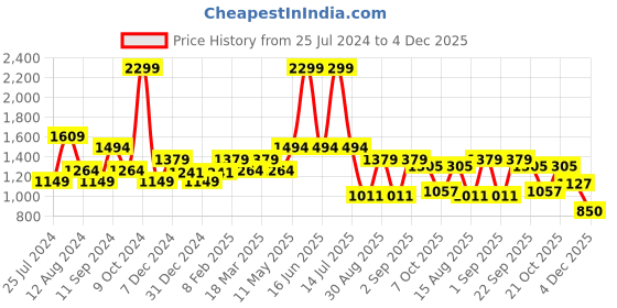 myntra.com t-base Men Maroon & Navy Blue Colourblocked Pullover t-base Price History Graph from 25 Jul 2024 to 4 Dec 2025