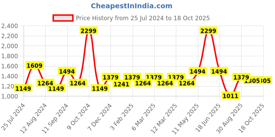 myntra.com t-base Men Maroon & White Colourblocked Pullover t-base Price History Graph from 25 Jul 2024 to 18 Oct 2025