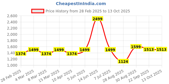 myntra.com t-base Men Maroon Bomber Jacket t-base Price History Graph from 28 Feb 2025 to 12 Oct 2025