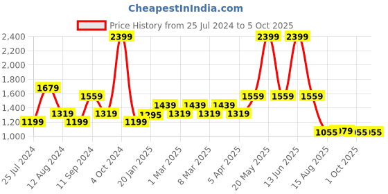 myntra.com t-base Men Maroon Pullover t-base Price History Graph from 25 Jul 2024 to 4 Oct 2025