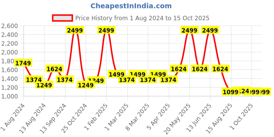 myntra.com t-base Men Maroon Striped Pullover t-base Price History Graph from 1 Aug 2024 to 15 Oct 2025