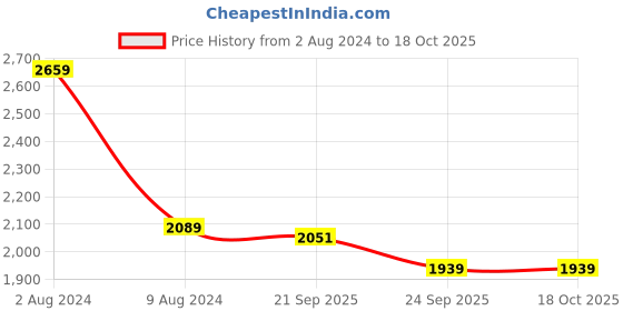 myntra.com t-base Men Maroon Windcheater Bomber Jacket t-base Price History Graph from 2 Aug 2024 to 17 Oct 2025