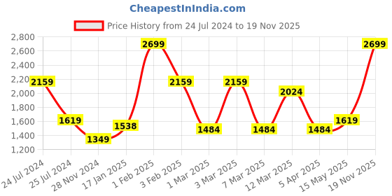 myntra.com t-base Men Men Black & Orange Waterproof Reversible Rainwear Jacket t-base Price History Graph from 24 Jul 2024 to 19 Nov 2025