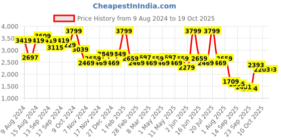 myntra.com t-base Men Mid-Rise Cargos t-base Price History Graph from 9 Aug 2024 to 18 Oct 2025