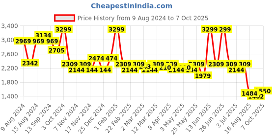 myntra.com t-base Men Mid-Rise Cargos t-base Price History Graph from 9 Aug 2024 to 4 Oct 2025