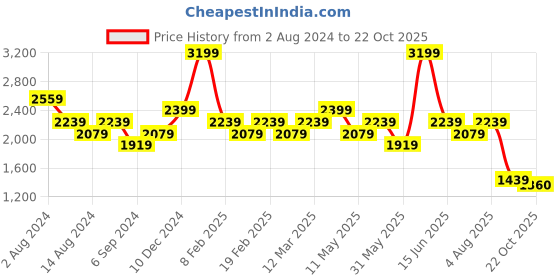 myntra.com t-base Men Mid-Rise Cargos Trousers t-base Price History Graph from 2 Aug 2024 to 22 Oct 2025