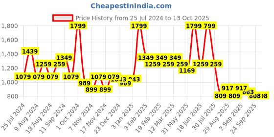 myntra.com t-base Men Mid Rise Chino Shorts t-base Price History Graph from 25 Jul 2024 to 13 Oct 2025