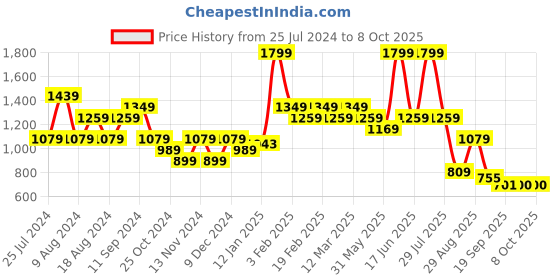 myntra.com t-base Men Mid Rise Chino Shorts t-base Price History Graph from 25 Jul 2024 to 4 Oct 2025