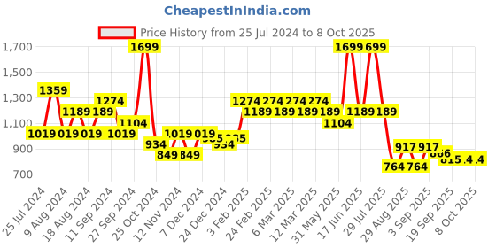 myntra.com t-base Men Mid-Rise Chino Shorts t-base Price History Graph from 25 Jul 2024 to 4 Oct 2025