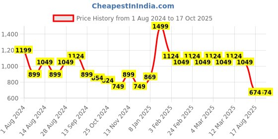 myntra.com t-base Men Mid-Rise Conversational Printed Chino Shorts t-base Price History Graph from 1 Aug 2024 to 15 Oct 2025
