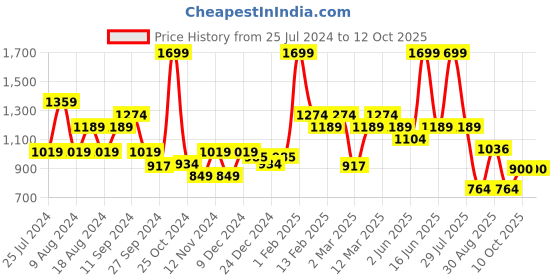 myntra.com t-base Men Mid-Rise Conversational Printed Chino Shorts t-base Price History Graph from 25 Jul 2024 to 12 Oct 2025