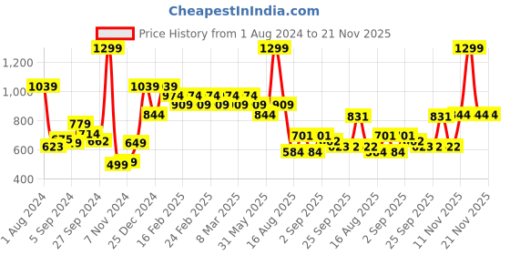myntra.com t-base Men Mid-Rise Conversational Printed Cotton Shorts t-base Price History Graph from 1 Aug 2024 to 20 Nov 2025