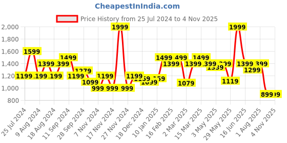 myntra.com t-base Men Mid-Rise Cotton Cargo Shorts t-base Price History Graph from 25 Jul 2024 to 4 Nov 2025