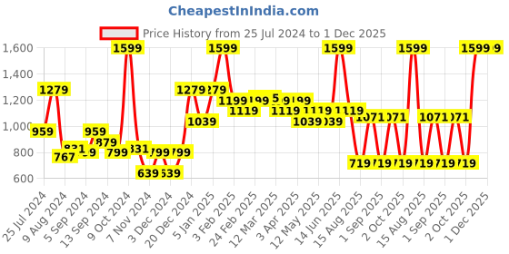 myntra.com t-base Men Mid Rise Cotton Chino Shorts t-base Price History Graph from 25 Jul 2024 to 1 Dec 2025