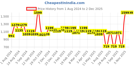 myntra.com t-base Men Mid-Rise Cotton Chino Shorts t-base Price History Graph from 1 Aug 2024 to 1 Dec 2025