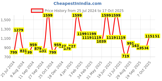 myntra.com t-base Men Mid Rise Cotton Chino Shorts t-base Price History Graph from 25 Jul 2024 to 4 Oct 2025