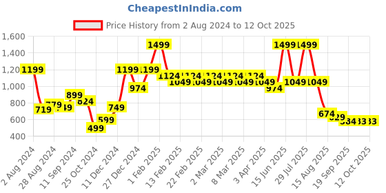 myntra.com t-base Men Mid Rise Cotton Chino Shorts t-base Price History Graph from 2 Aug 2024 to 4 Oct 2025