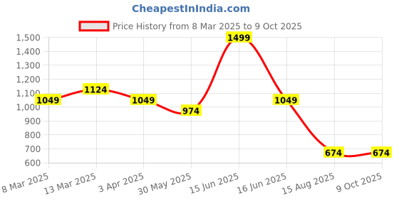 myntra.com t-base Men Mid Rise Cotton Chino Shorts t-base Price History Graph from 8 Mar 2025 to 4 Oct 2025