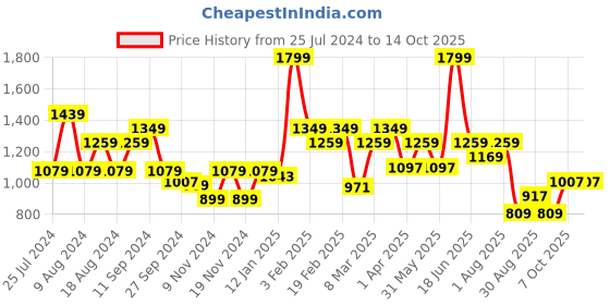 myntra.com t-base Men Mid Rise Cotton Linen Chino Shorts t-base Price History Graph from 25 Jul 2024 to 4 Oct 2025