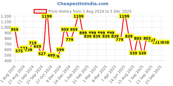 myntra.com t-base Men Mid-Rise Cotton Regular Shorts t-base Price History Graph from 1 Aug 2024 to 4 Dec 2025