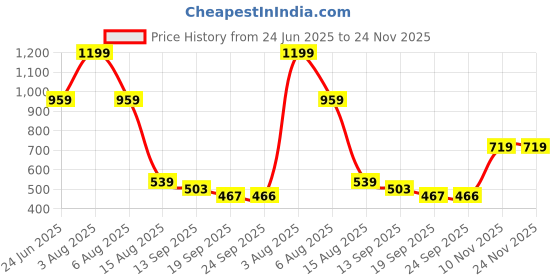 myntra.com t-base Men Mid-Rise Cotton Regular Shorts t-base Price History Graph from 24 Jun 2025 to 23 Nov 2025