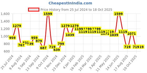 myntra.com t-base Men Mid-Rise Cotton Shorts t-base Price History Graph from 25 Jul 2024 to 18 Oct 2025